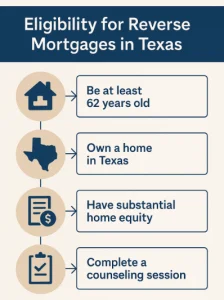 Infographic listing Texas reverse mortgage eligibility steps: age, home, equity, counseling