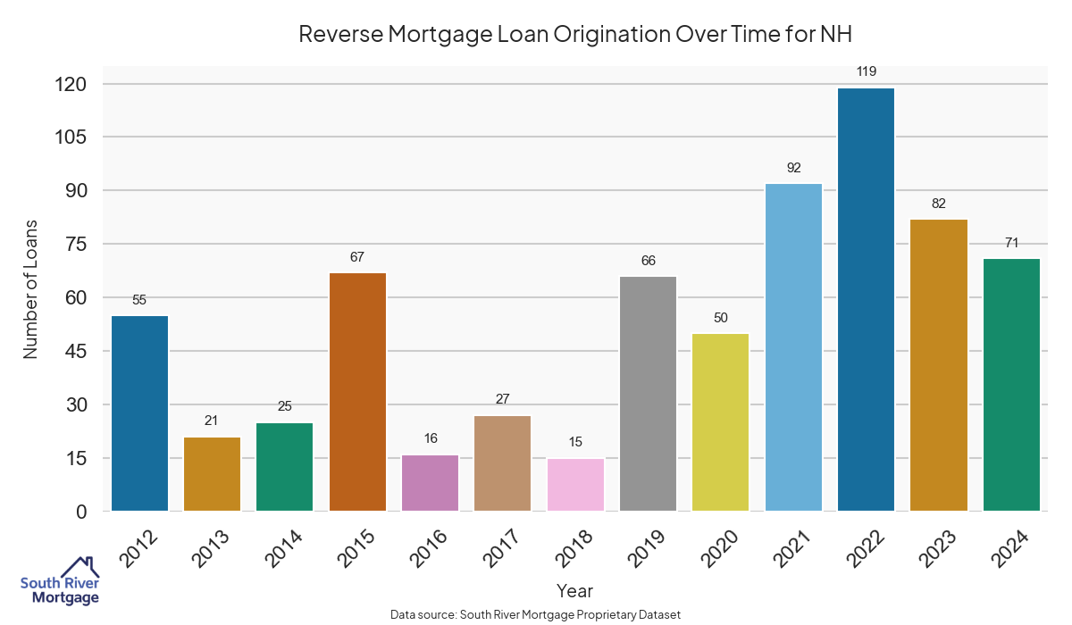 Nh Refinance Rates Top New Hampshire Reverse Mortgage Lender Near You